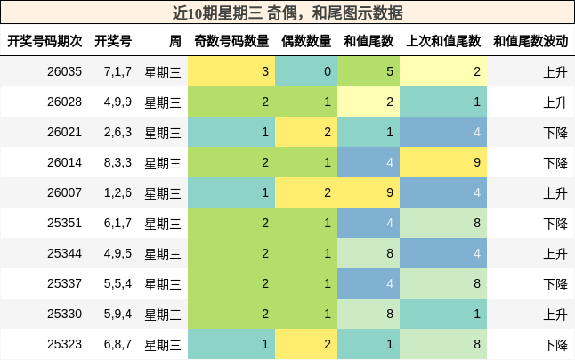 奇偶分析，和尾分析