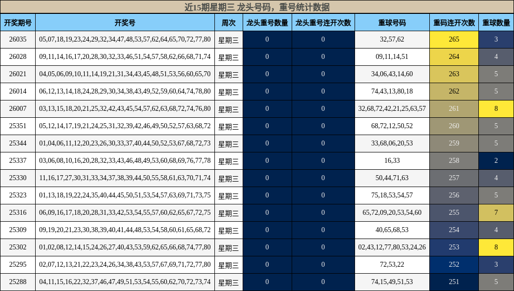 近15期星期三 龙头号码，重号统计数据