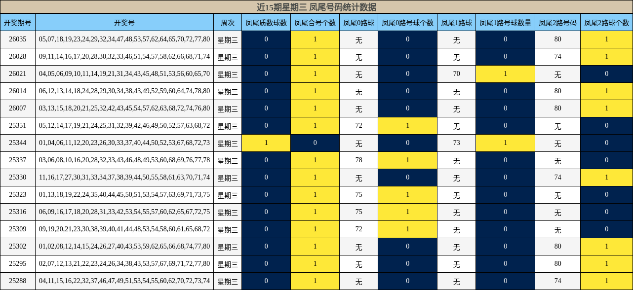 近15期星期三 凤尾号码统计数据