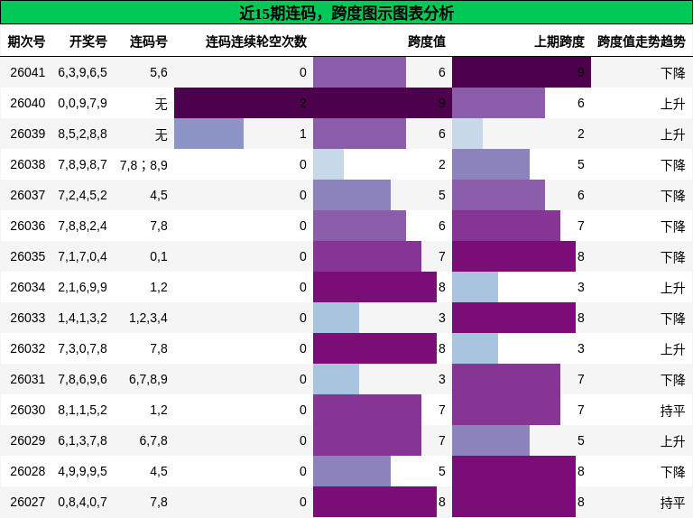 连码分析，跨度分析