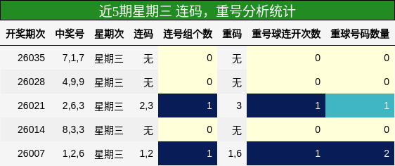 连码分析，重号分析