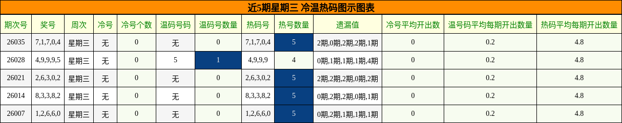 近5期星期三 冷温热码图示图表