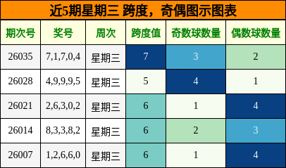 近5期星期三 奇偶图示图表