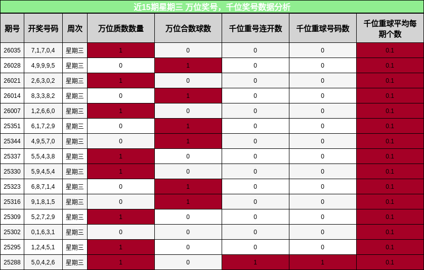近15期星期三 万位奖号，千位奖号数据分析