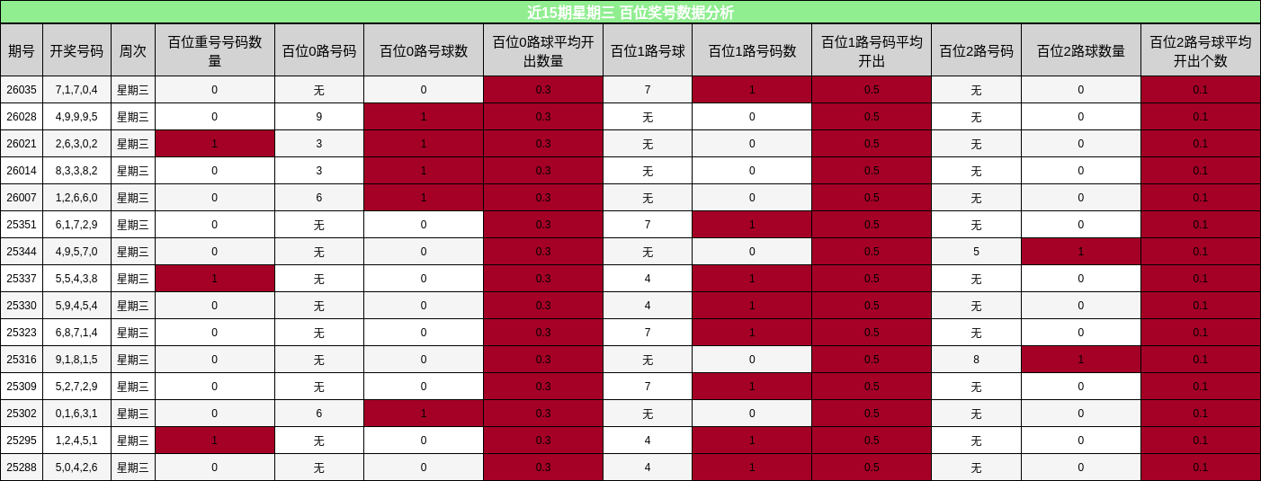近15期星期三 百位奖号数据分析
