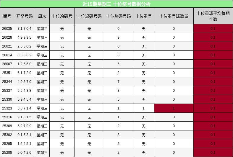 近15期星期三 十位奖号数据分析