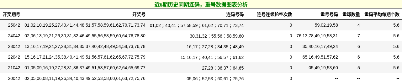 连码分析，重号分析