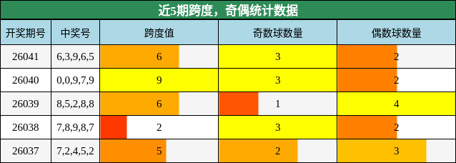 跨度分析，奇偶分析