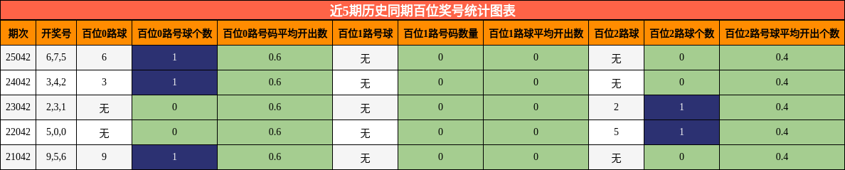 近5期历史同期百位奖号统计图表