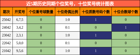 近5期历史同期个位奖号，十位奖号统计图表