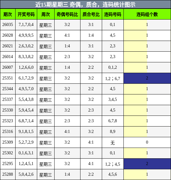 近15期星期三 奇偶，质合，连码统计图示
