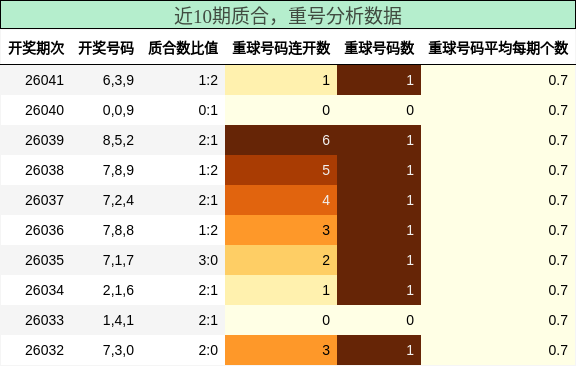 质合分析，重号分析