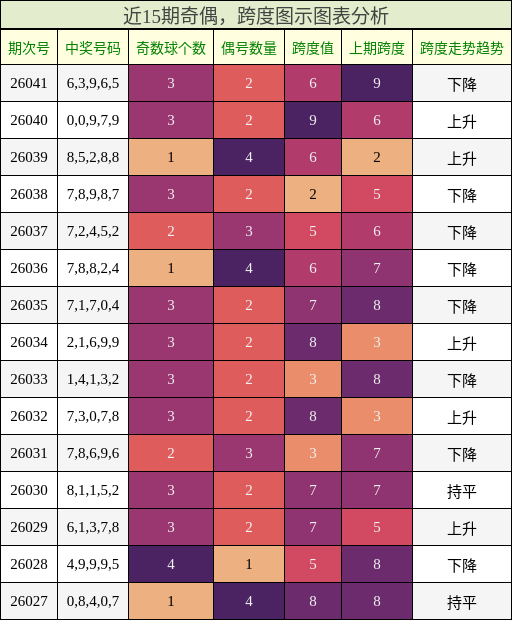 奇偶分析，跨度分析