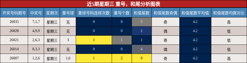 重号分析，和尾分析