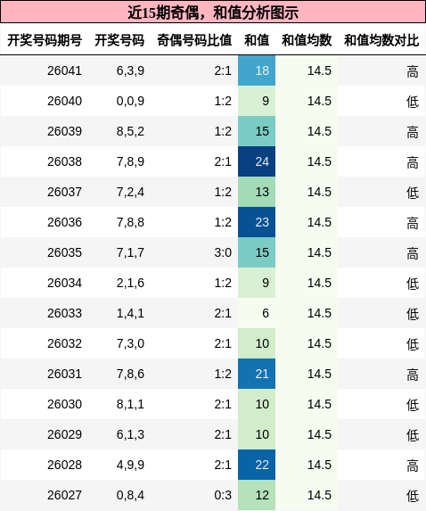 奇偶分析，和值分析