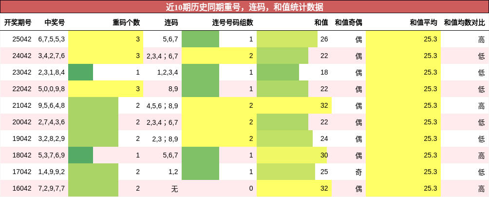 重号分析，连码分析，和值分析