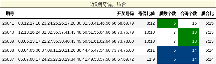 奇偶分析，质合分析