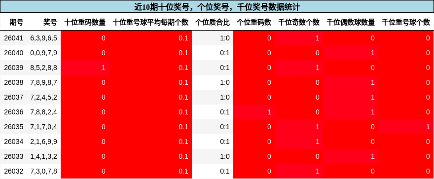 十位奖号分析，个位奖号分析，千位奖号分析