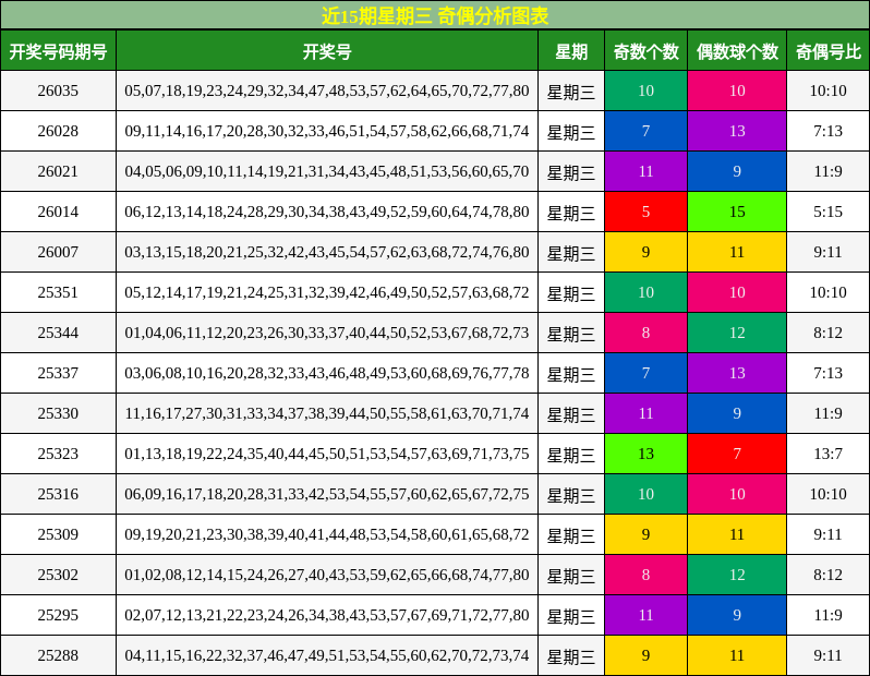 近15期星期三 奇偶分析图表