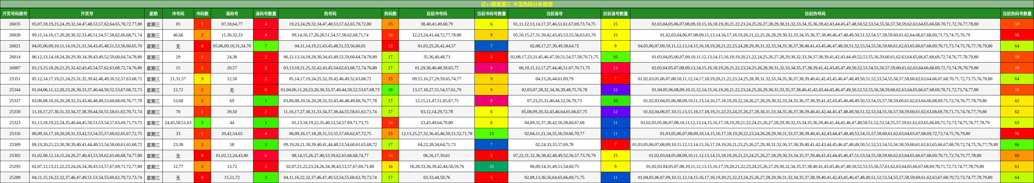 近15期星期三 冷温热码分析图表