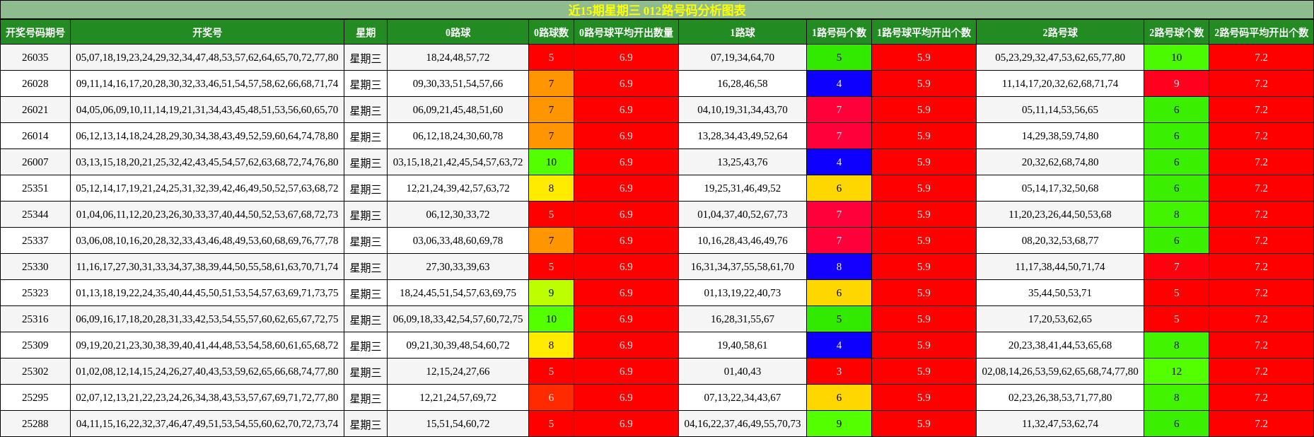 近15期星期三 012路号码分析图表