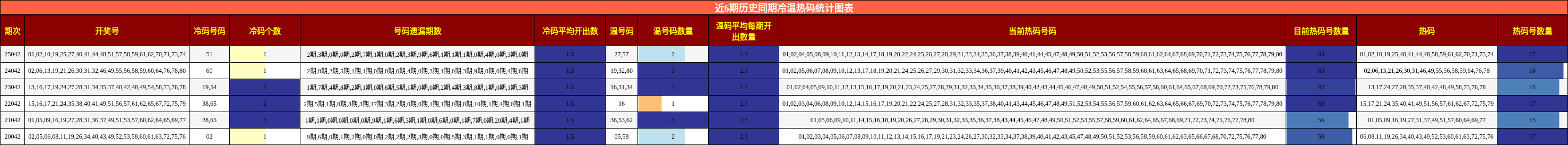 近6期历史同期冷温热码统计图表