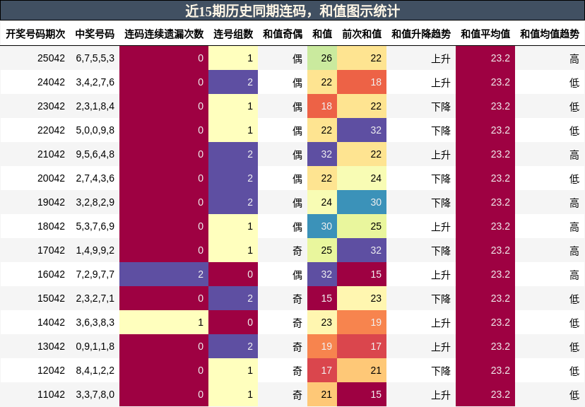 连码分析，和值分析