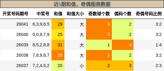 和值分析，奇偶分析