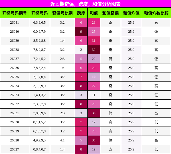 近15期奇偶，跨度，和值分析图表