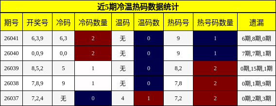 近5期冷温热码数据统计