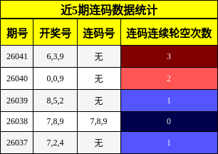 近5期连码数据统计