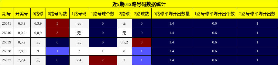 近5期012路号码数据统计