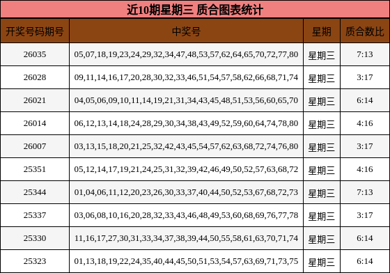 近10期星期三 质合图表统计