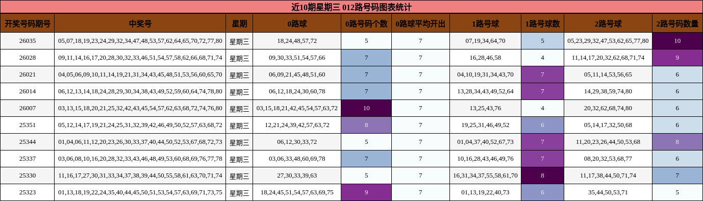近10期星期三 012路号码图表统计