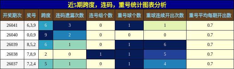 跨度分析，连码分析，重号分析
