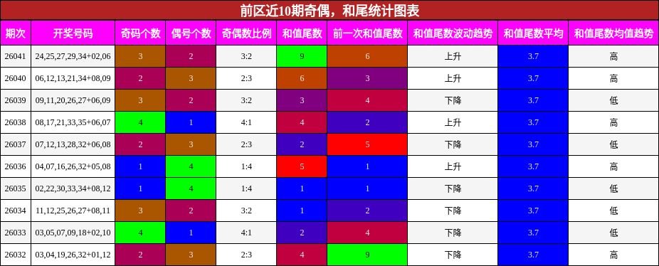 奇偶分析，和尾分析
