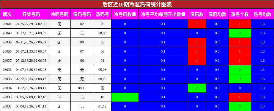 冷温热码分析