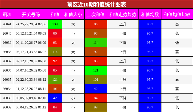 和值分析