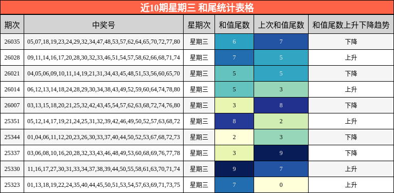 近10期星期三 和尾统计表格