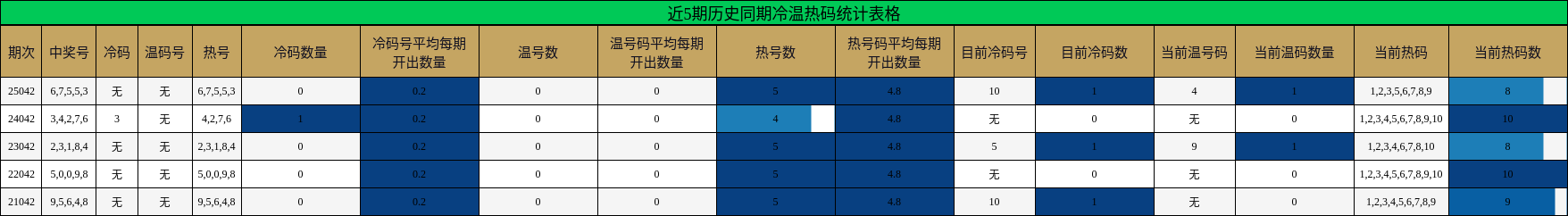 近5期历史同期冷温热码统计表格