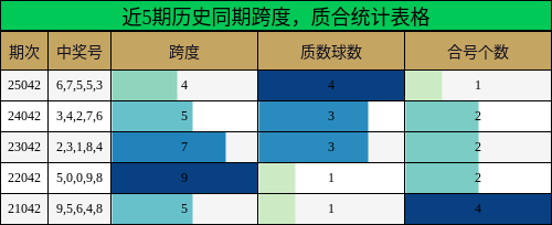 近5期历史同期跨度，质合统计表格