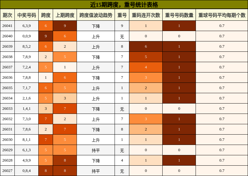 跨度分析，重号分析