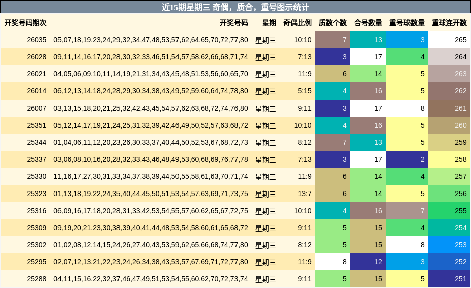 近15期星期三 奇偶，质合，重号图示统计