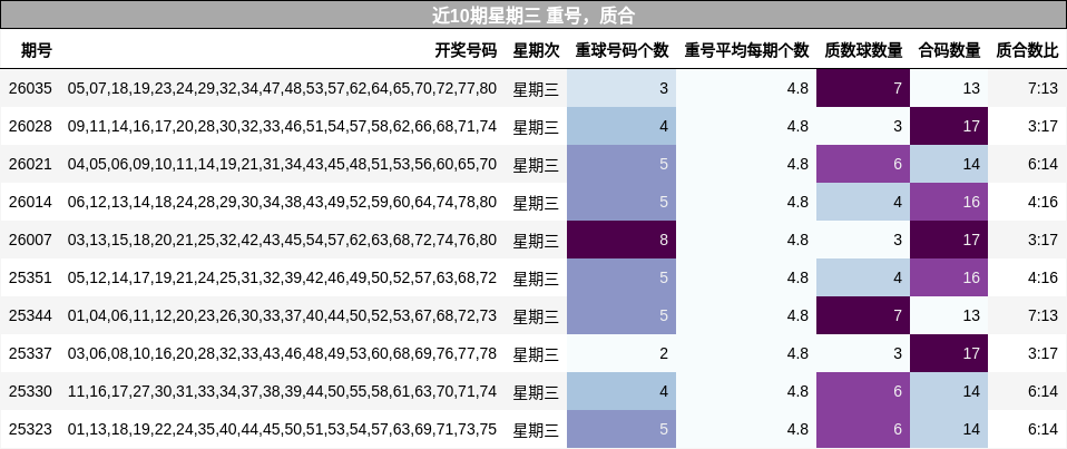 近10期星期三 重号，质合