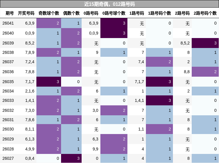 近15期奇偶，012路号码分析