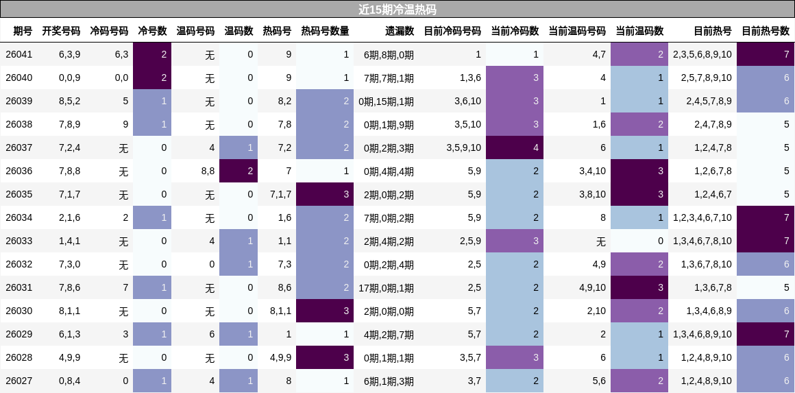 近15期冷温热码