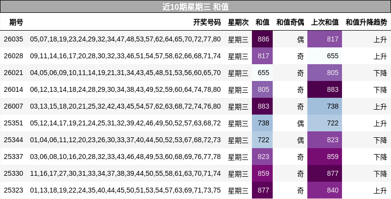 近10期星期三 和值