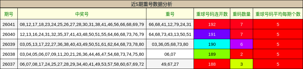 近5期重号数据分析