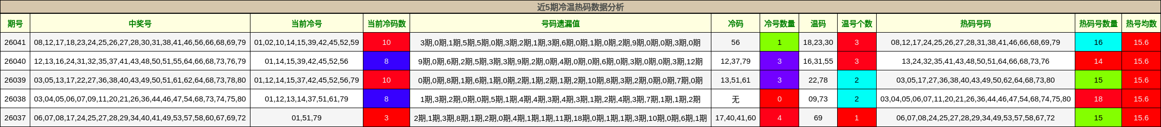 近5期冷温热码数据分析