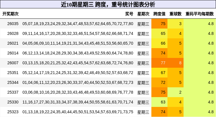 跨度分析，重号分析